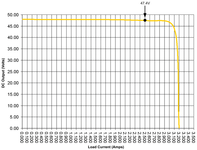 PS-48 Output Voltage versus Load Diagram