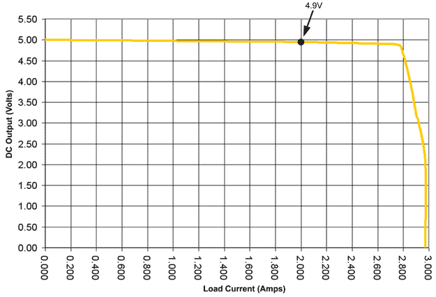 PS-5 Output Voltage Versus Load Diagram